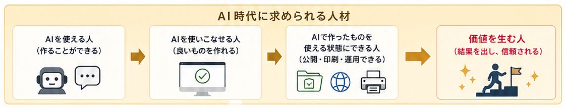 AI時代に求められる人材